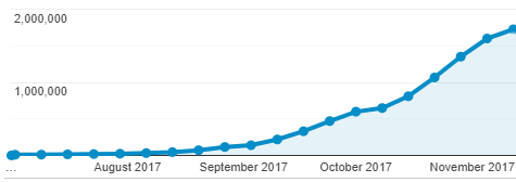 drifted passes one million page views