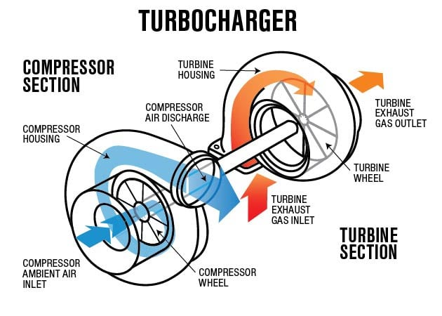 Turbocharger Vs Supercharger – What’s Best? | Drifted.com