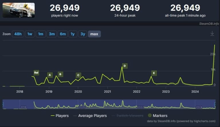 chart-the-crew-2-gets-huge-player-increase-following-announcements chart the crew 2 gets huge player increase following announcements